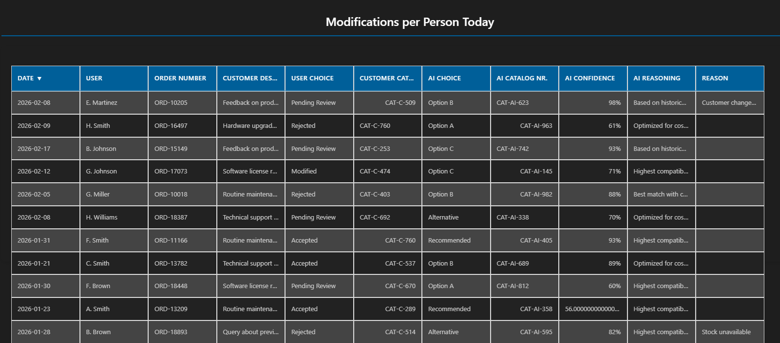 AI-powered dashboard displaying email-to-ERP automation reports and performance analytics