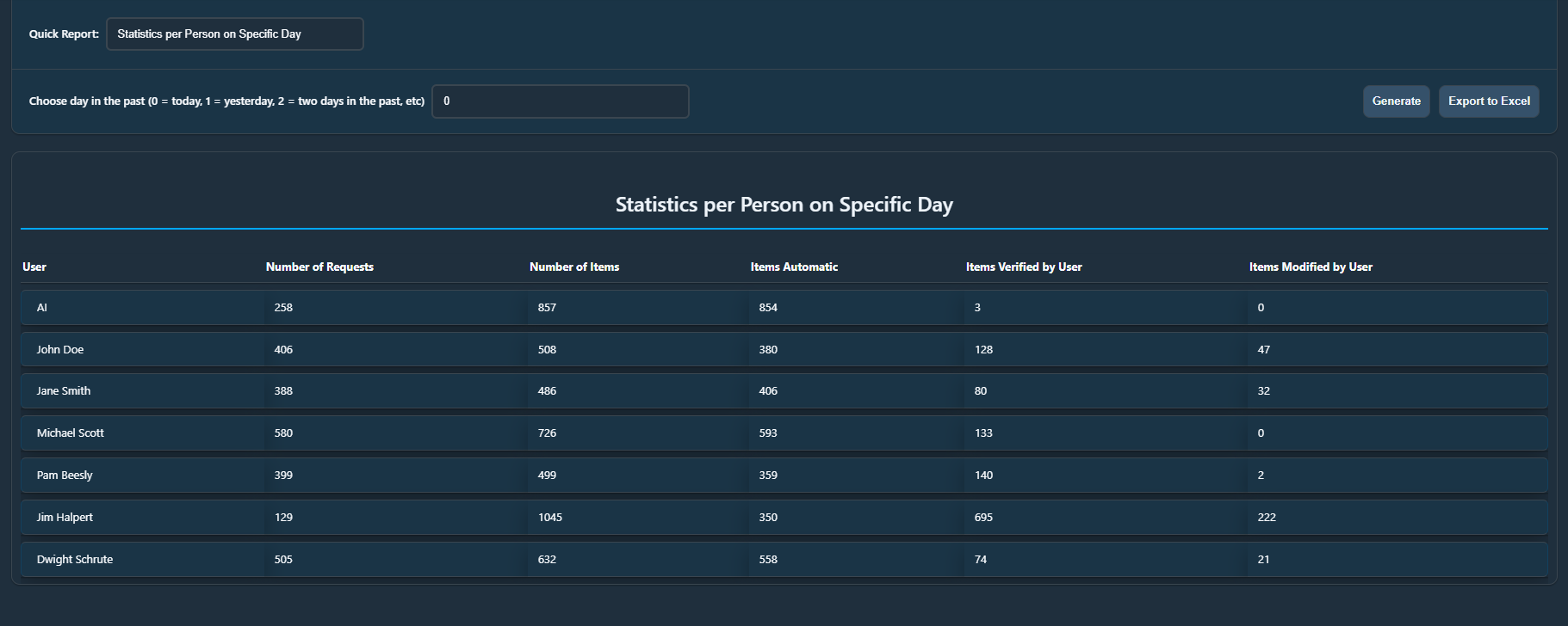 Quotifai analytics dashboard showing quoting performance statistics and time saved through AI automation.