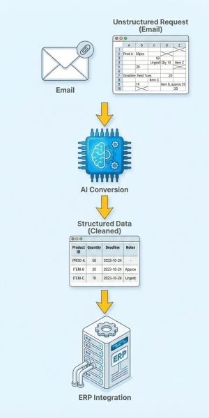 AI-powered email-to-ERP conversion process automating order and invoice data entry