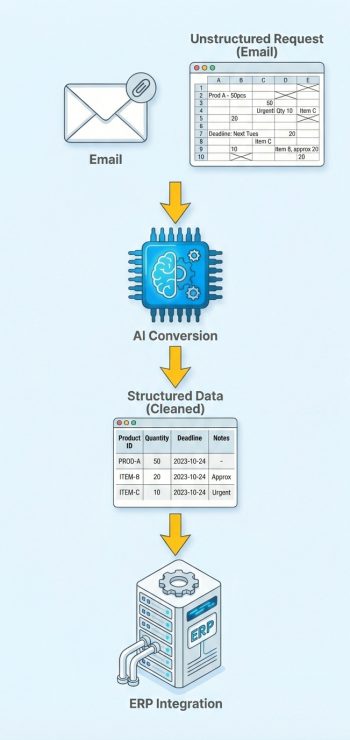 AI-powered email-to-ERP conversion process automating order and invoice data entry